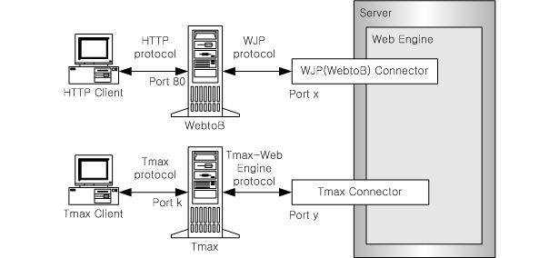 Web Engine Connectors