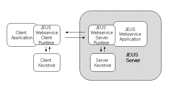 JEUS Web Service Security Architecture