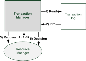 단순화한 트랜잭션 복구 과정