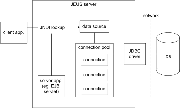 JEUS의 Connection Pooling