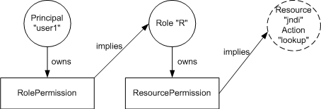 Role 기반 Permission 체크