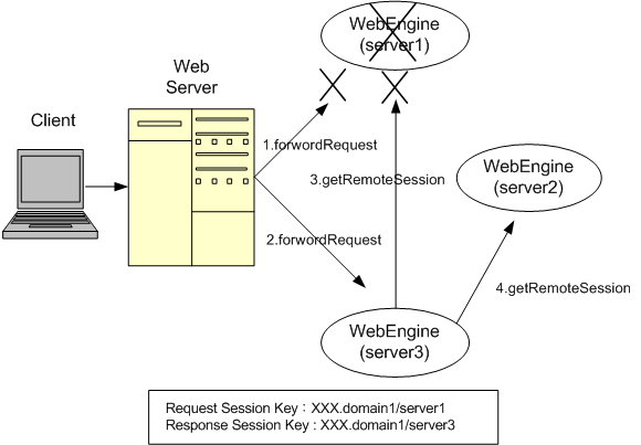 분산 세션 서버에 의한 Failover 구조