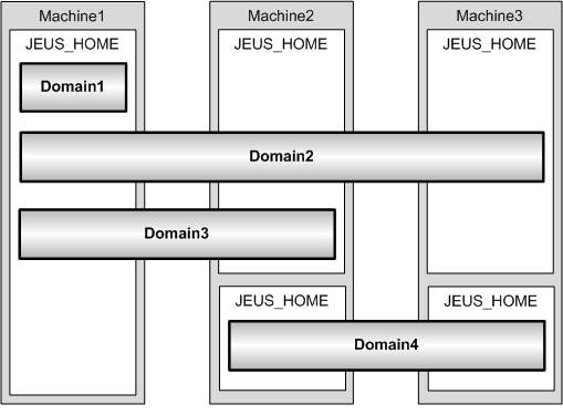 Relationship Between JEUS Domains