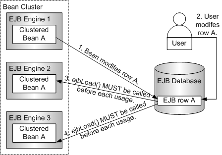 Scenarios where ejbLoad() is Called Periodically