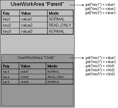 Registration Information in Nested UserWorkArea