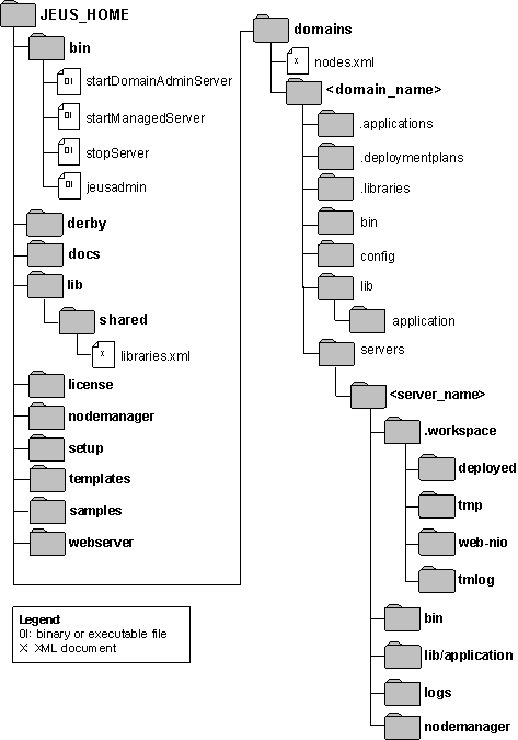 Directory Structure After Installing JEUS