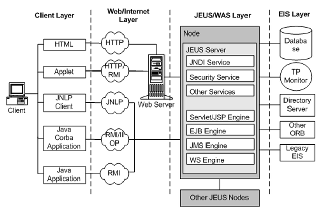 JEUS Concept and Component Layers