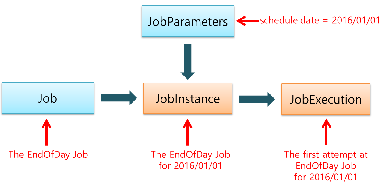 Relationship among Job, JobInstance, JobParameters, and JobExecution