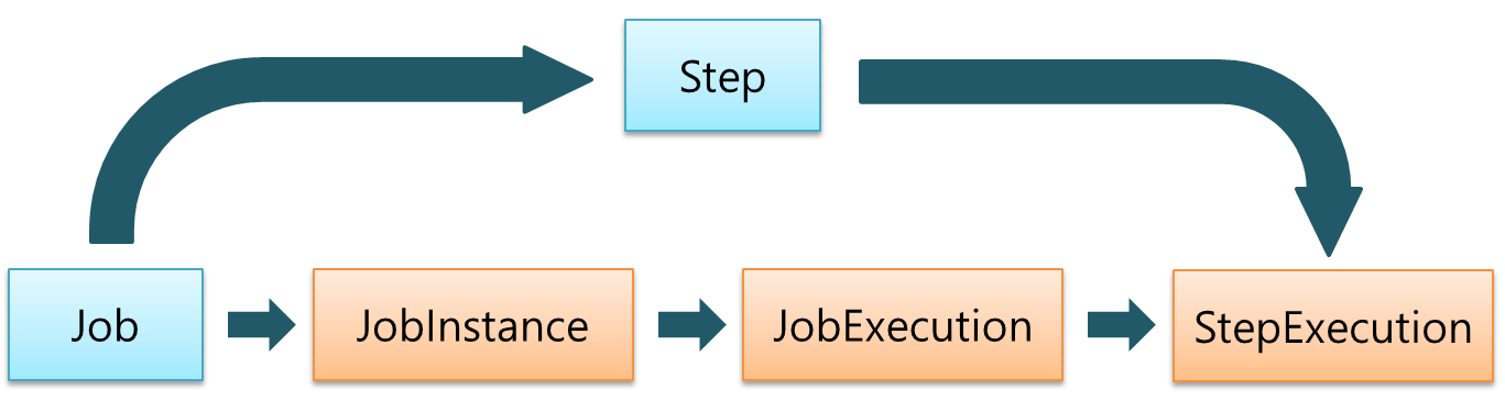 Relationship between a Job and a Step in JBatch