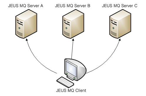 Connection Factory Clustering