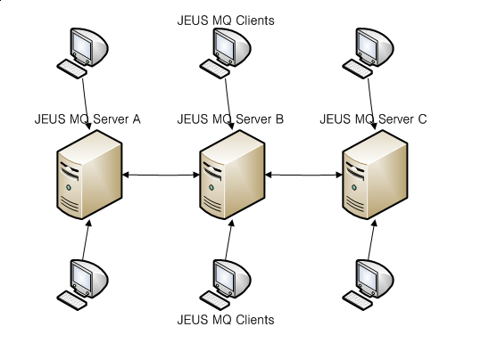 Destination Clustering