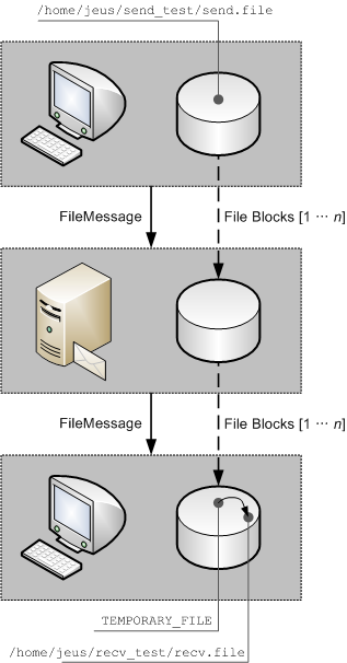 FileMessage Transmission Example