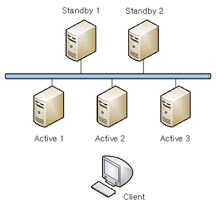 JEUS MQ Clustering with 3 Active Servers and 2 Standby Servers