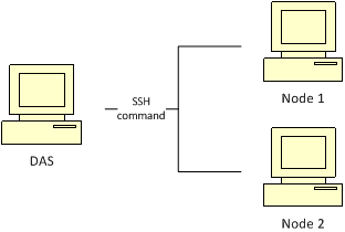 Connecting to a Remote Node via SSH