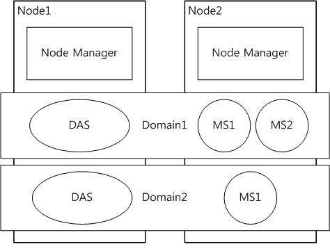 Relationship between JEUS, Domains, and Node Managers