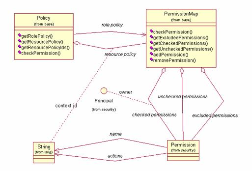 UML Diagram of Policy and PermissionMap PermissionMap