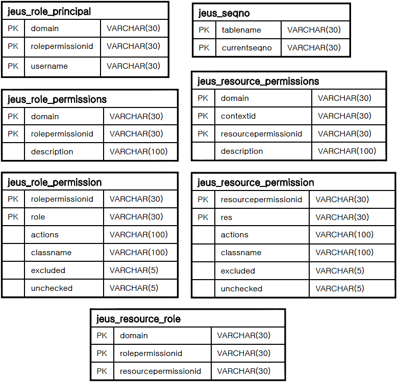 Database Table Structure to Save Policies