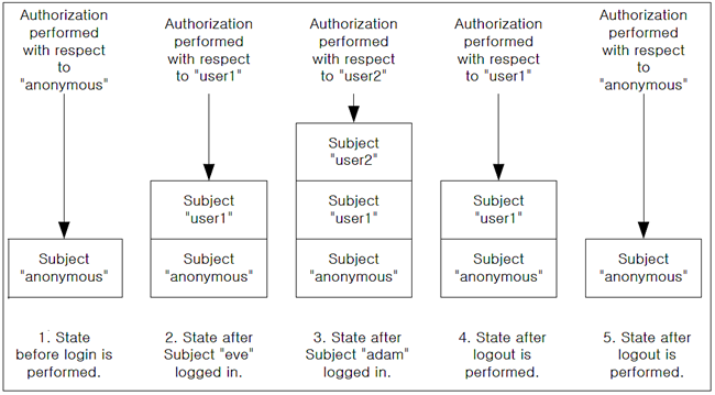 Stack-based Login Mechanism