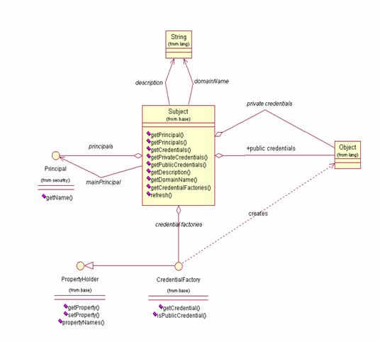 Subject UML Diagram