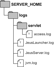 Log Directory