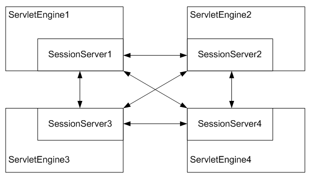 Distributed Session Servers - Structure