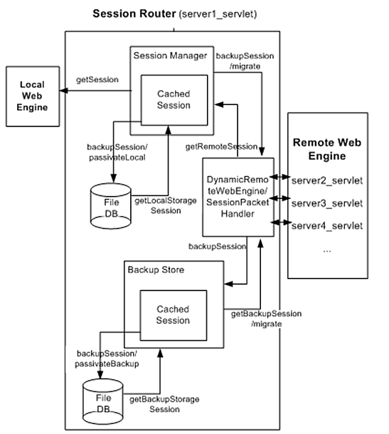 Distributed Session Servers - Internal Structure