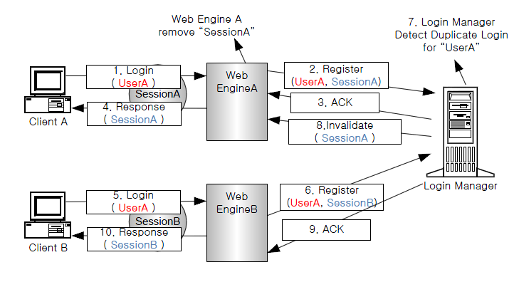 How to Detect Duplicate Login