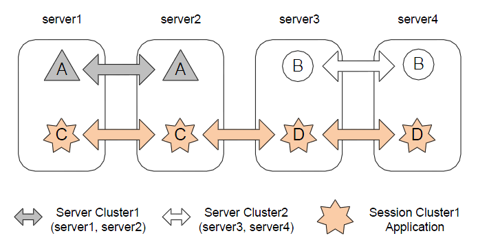 Example of a Specific-scope Session Cluster Configuration