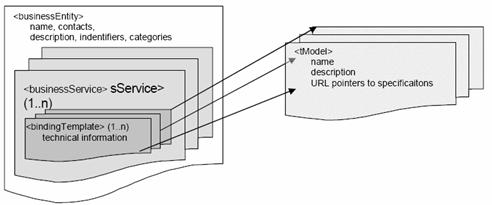 UDDI Data Structure & XML Tag Names