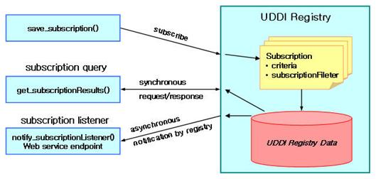 UDDI Subscription Flow Map