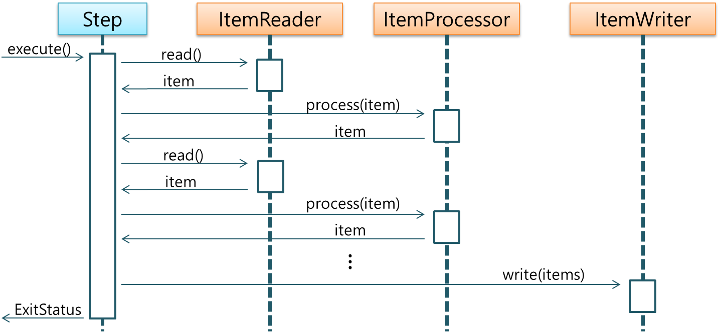 JBatch에서 Step을 처리할 때 Reader-Processor-Writer의 동작 과정