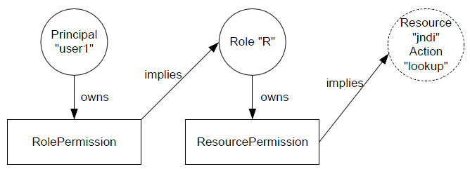 Role 기반 Permission 체크