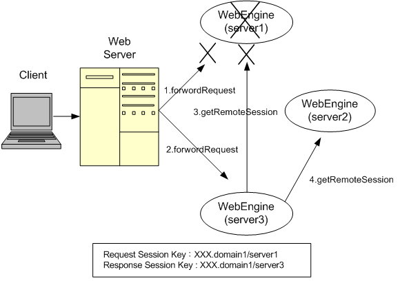 분산 세션 서버에 의한 Failover 구조