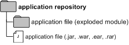 Application Repository Directory Added in a Domain