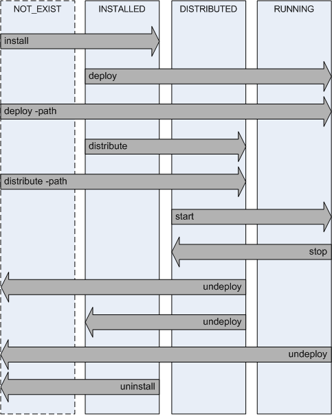 The Life Cycle of Applications on a Domain