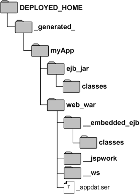 gen Directory of an ear Application Deployed on a Server