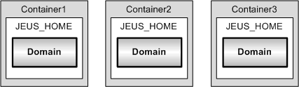 Relationship between JEUS and Domains in Cloud