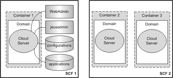 Domain Components in Cloud