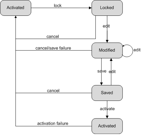 Process of Dynamically Modifying Configuration