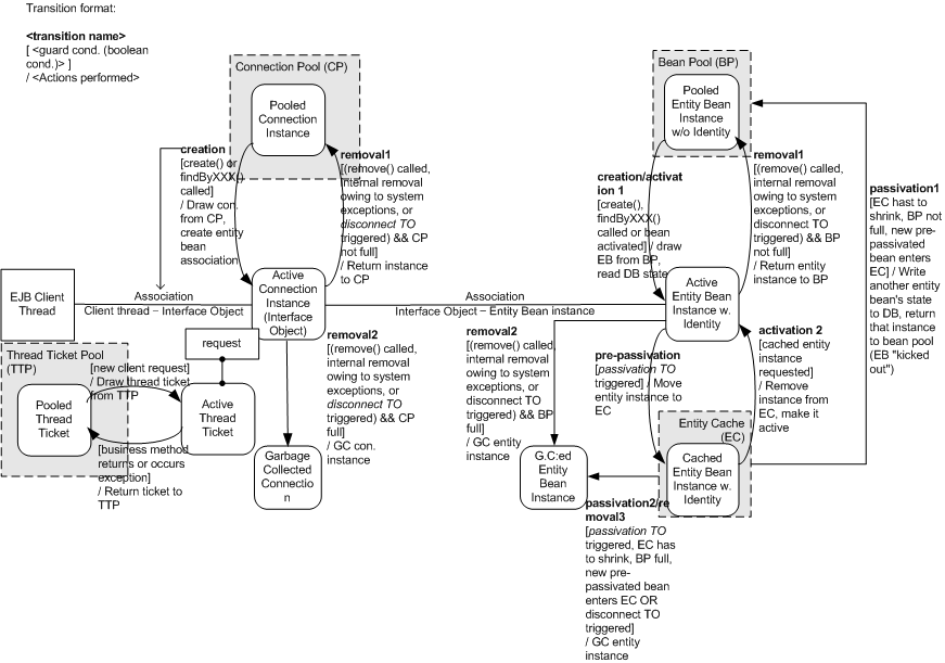 Entity Bean Object and Instance Management in the JEUS EJB Engine