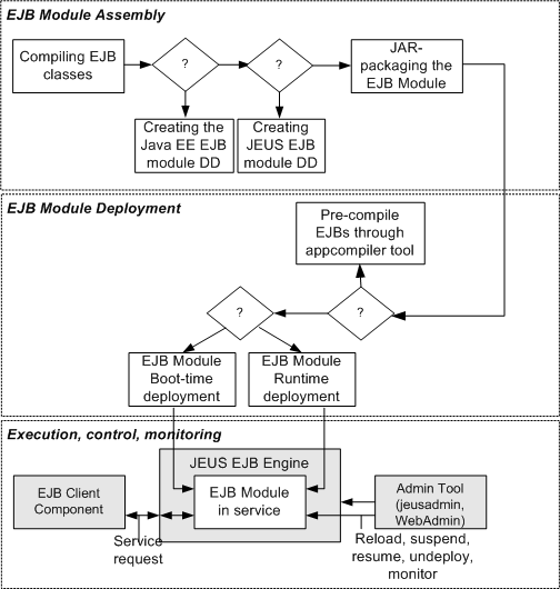 Flow Chart for Managing EJB Modules