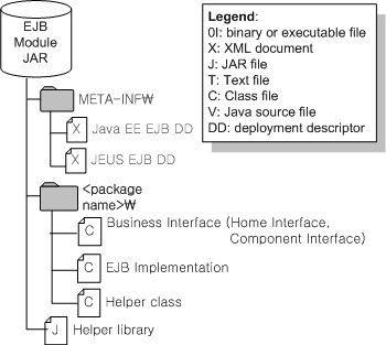 Structure of Java EE EJB Module JAR File