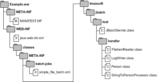 WAR File Structure of a Java Batch Application