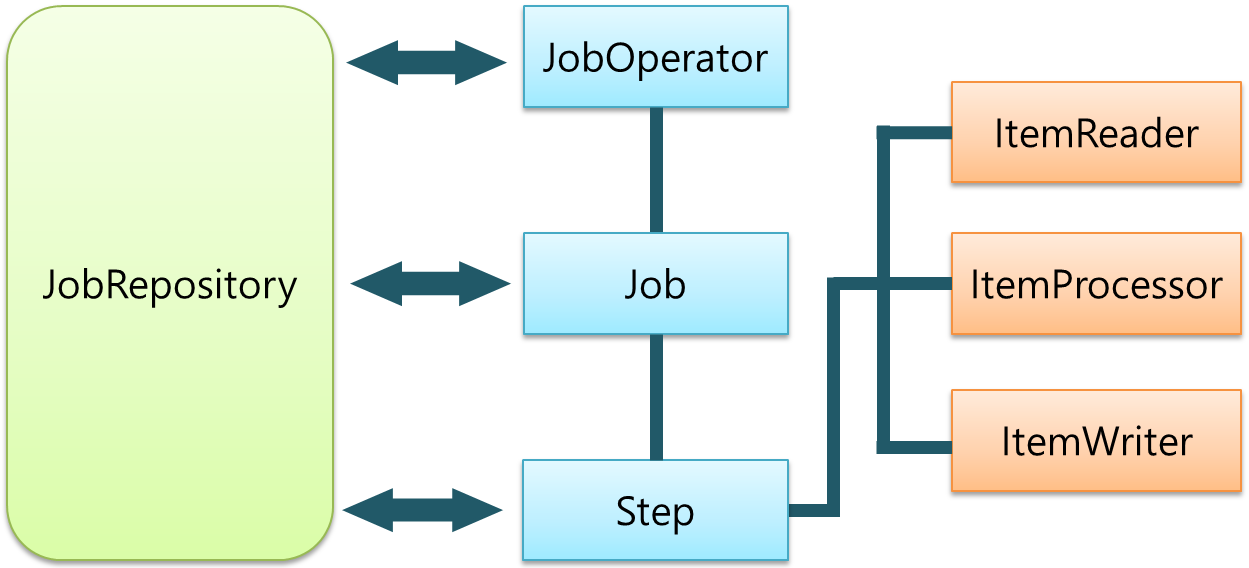 Organization of the Core JBatch Components