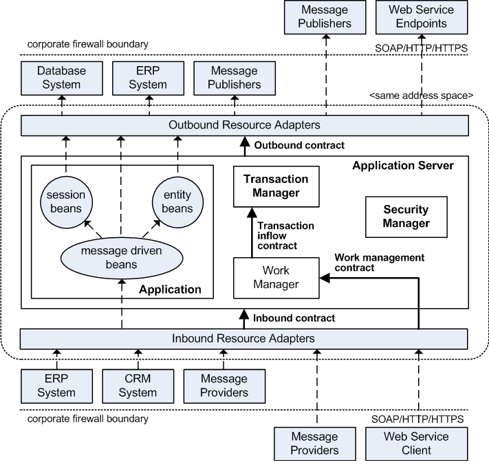 Overview of the Connector Architecture