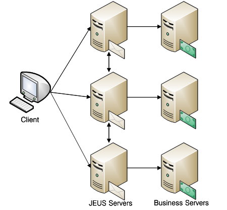 Good JEUS MQ Clustering Practice Example