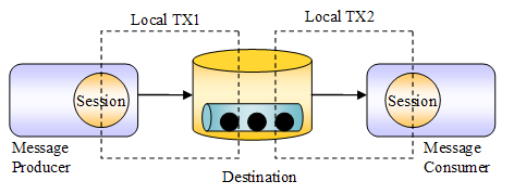 JMS Transaction Scope