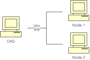 Connecting to a Remote Node via SSH