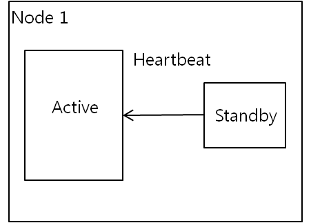 Operation of a Replicated Node Manager