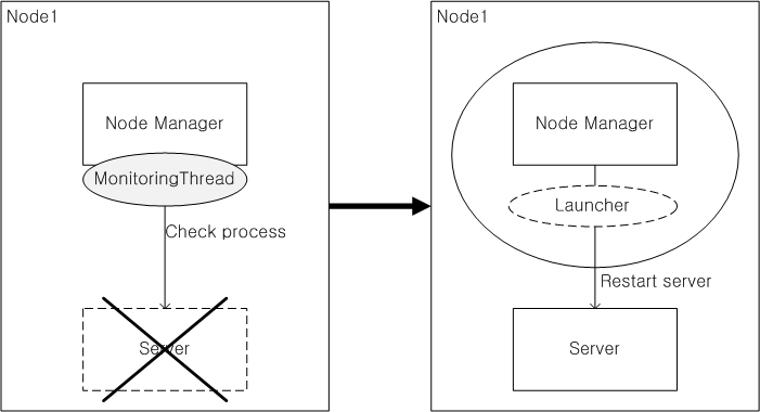 Restarting the Server from the Java Node Manager